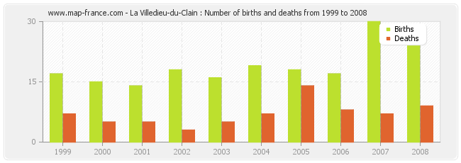 La Villedieu-du-Clain : Number of births and deaths from 1999 to 2008